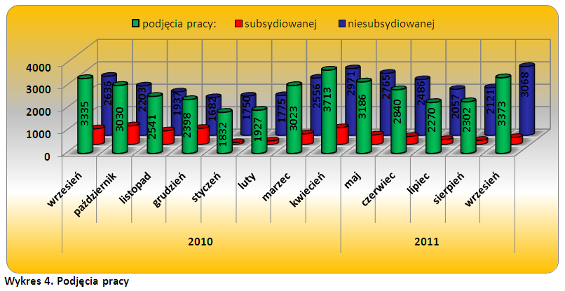 Wykres prezentujący podjęcia pracy